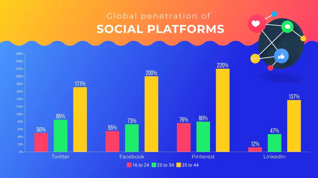 i social media bar graph full